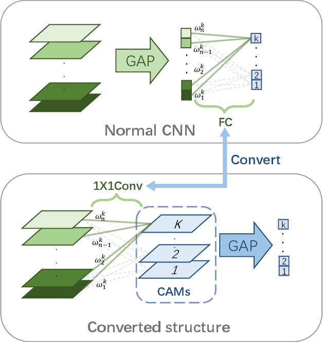 Figure 1 for Class Attention Transfer Based Knowledge Distillation