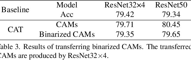 Figure 2 for Class Attention Transfer Based Knowledge Distillation