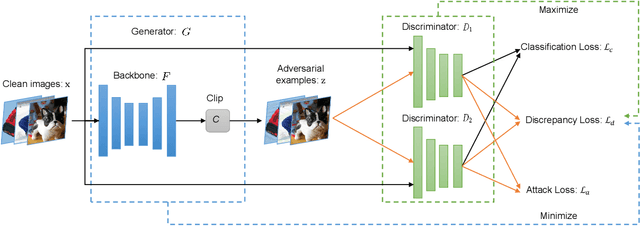 Figure 3 for Minimizing Maximum Model Discrepancy for Transferable Black-box Targeted Attacks