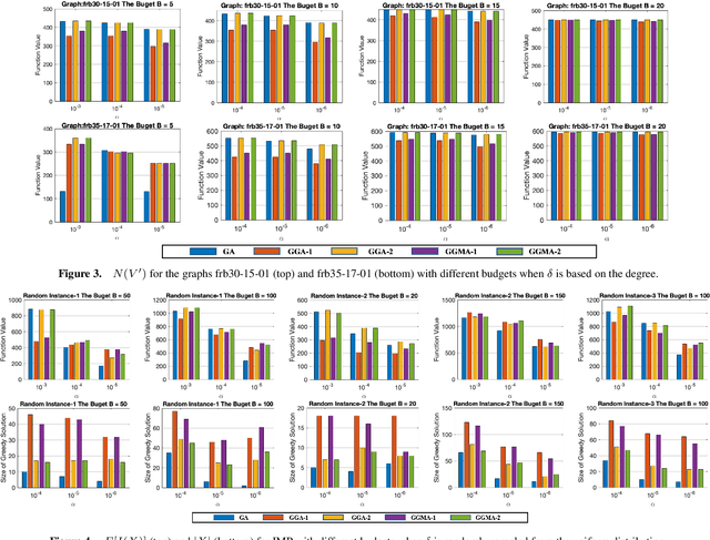 Figure 2 for Optimizing Chance-Constrained Submodular Problems with Variable Uncertainties