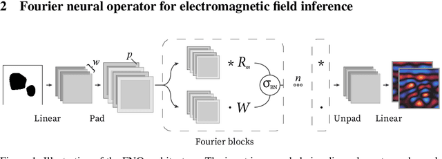 Figure 1 for A neural operator-based surrogate solver for free-form electromagnetic inverse design