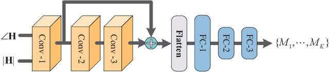 Figure 1 for End-to-End Learning for Symbol-Level Precoding and Detection with Adaptive Modulation