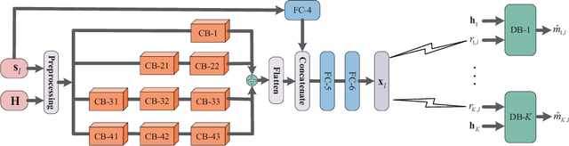 Figure 2 for End-to-End Learning for Symbol-Level Precoding and Detection with Adaptive Modulation