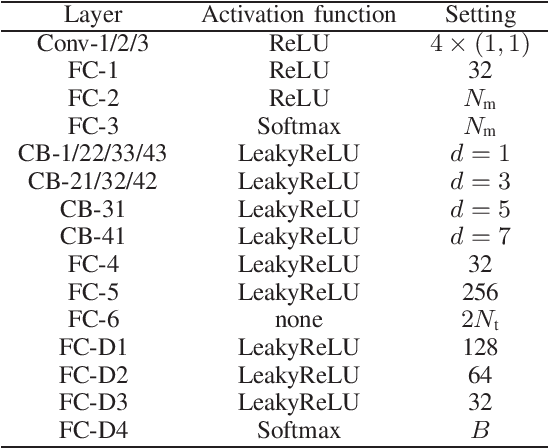 Figure 4 for End-to-End Learning for Symbol-Level Precoding and Detection with Adaptive Modulation