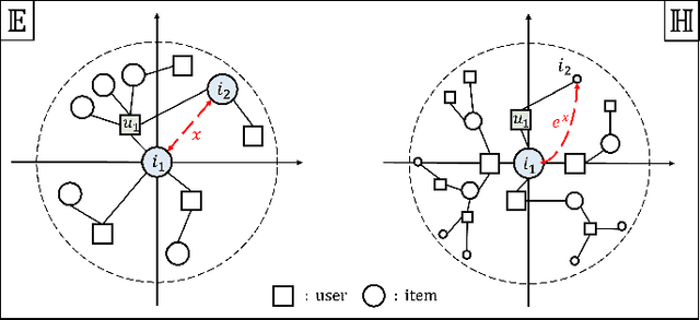 Figure 1 for Review-Based Cross-Domain Recommendation via Hyperbolic Embedding and Hierarchy-Aware Domain Disentanglement