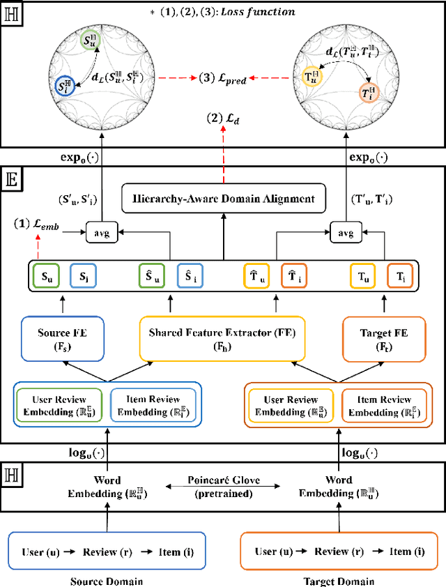 Figure 3 for Review-Based Cross-Domain Recommendation via Hyperbolic Embedding and Hierarchy-Aware Domain Disentanglement