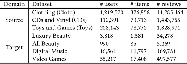 Figure 4 for Review-Based Cross-Domain Recommendation via Hyperbolic Embedding and Hierarchy-Aware Domain Disentanglement