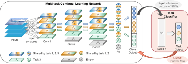 Figure 3 for Enhancing Efficient Continual Learning with Dynamic Structure Development of Spiking Neural Networks