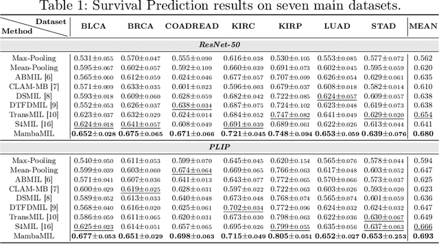 Figure 2 for MambaMIL: Enhancing Long Sequence Modeling with Sequence Reordering in Computational Pathology