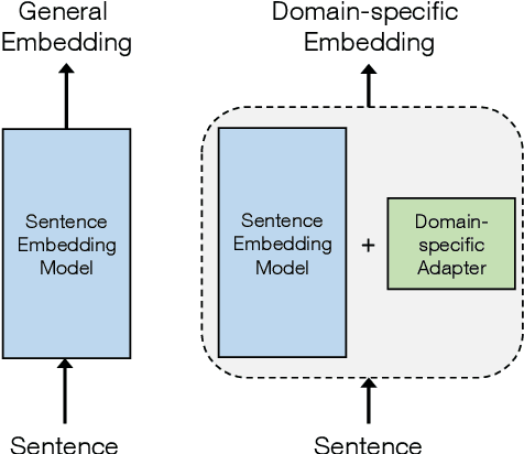 Figure 1 for Efficient Domain Adaptation of Sentence Embeddings using Adapters