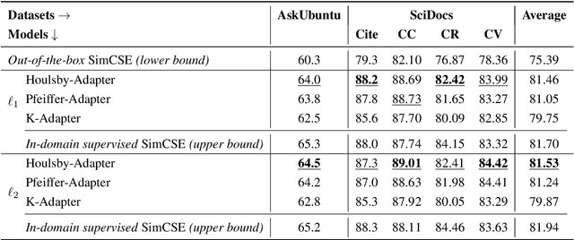 Figure 4 for Efficient Domain Adaptation of Sentence Embeddings using Adapters