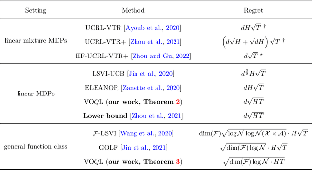 Figure 1 for VO$Q$L: Towards Optimal Regret in Model-free RL with Nonlinear Function Approximation