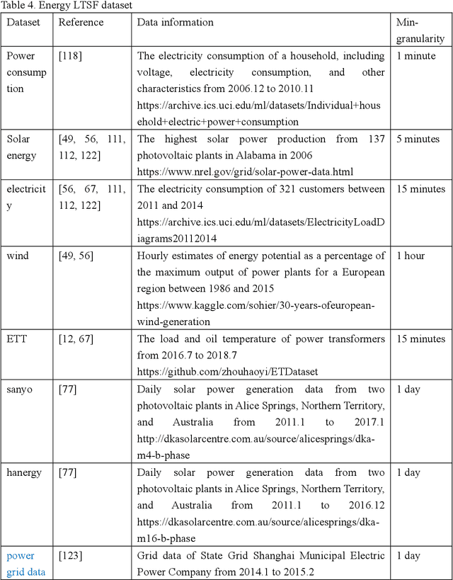 Figure 4 for A Systematic Review for Transformer-based Long-term Series Forecasting
