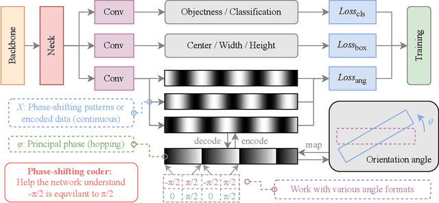 Figure 1 for Phase-Shifting Coder: Predicting Accurate Orientation in Oriented Object Detection