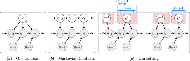 Figure 2 for An Adaptive Deep RL Method for Non-Stationary Environments with Piecewise Stable Context