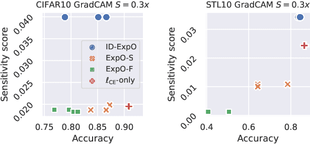 Figure 3 for Explanation-Based Training with Differentiable Insertion/Deletion Metric-Aware Regularizers