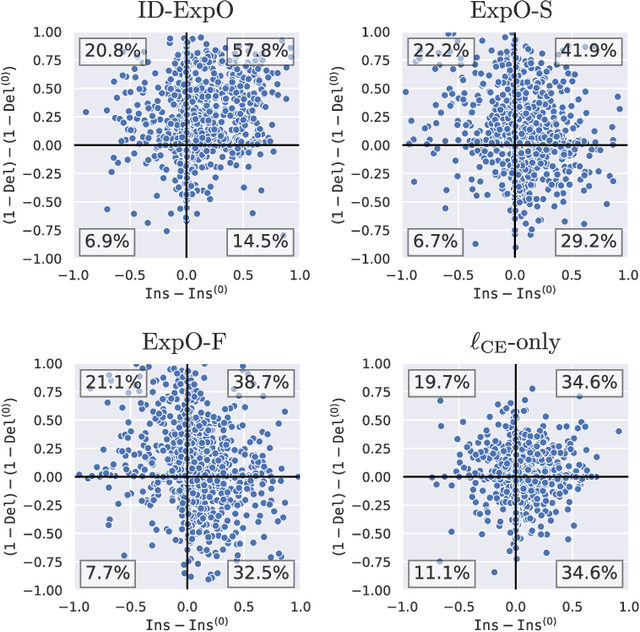 Figure 4 for Explanation-Based Training with Differentiable Insertion/Deletion Metric-Aware Regularizers