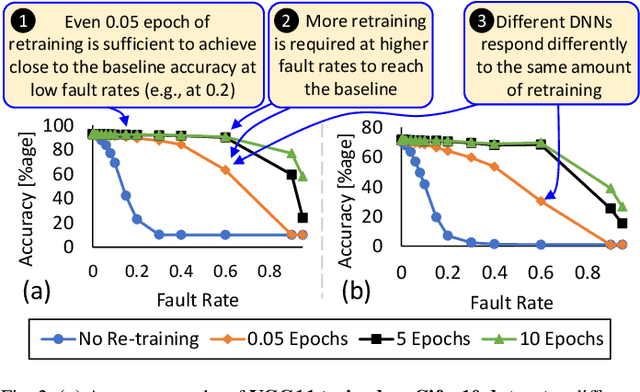 Figure 2 for eFAT: Improving the Effectiveness of Fault-Aware Training for Mitigating Permanent Faults in DNN Hardware Accelerators