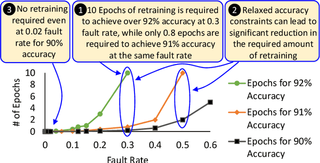 Figure 3 for eFAT: Improving the Effectiveness of Fault-Aware Training for Mitigating Permanent Faults in DNN Hardware Accelerators