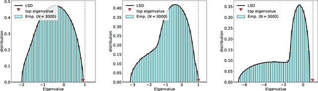 Figure 1 for Spectral Phase Transition and Optimal PCA in Block-Structured Spiked models