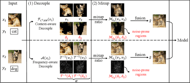 Figure 1 for Decoupled Mixup for Generalized Visual Recognition