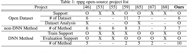 Figure 1 for Remote Bio-Sensing: Open Source Benchmark Framework for Fair Evaluation of rPPG