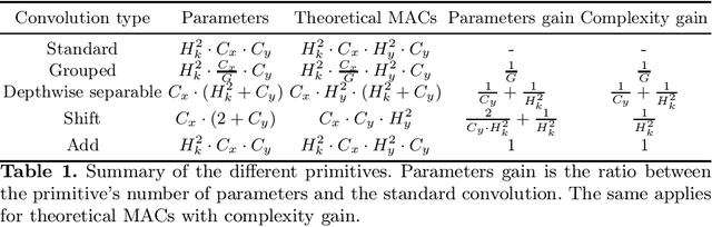 Figure 1 for Evaluation of Convolution Primitives for Embedded Neural Networks on 32-bit Microcontrollers
