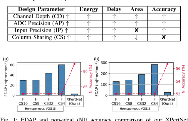 Figure 1 for XPert: Peripheral Circuit & Neural Architecture Co-search for Area and Energy-efficient Xbar-based Computing