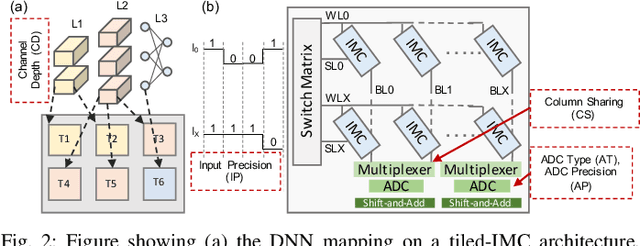 Figure 4 for XPert: Peripheral Circuit & Neural Architecture Co-search for Area and Energy-efficient Xbar-based Computing