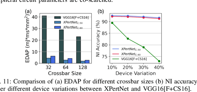 Figure 3 for XPert: Peripheral Circuit & Neural Architecture Co-search for Area and Energy-efficient Xbar-based Computing