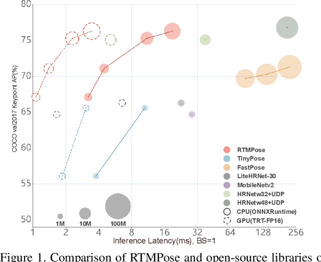 Figure 1 for RTMPose: Real-Time Multi-Person Pose Estimation based on MMPose