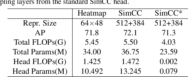 Figure 2 for RTMPose: Real-Time Multi-Person Pose Estimation based on MMPose