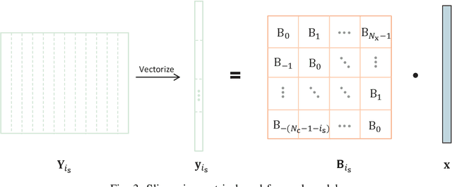 Figure 3 for Efficient Convolutional Forward Modeling and Sparse Coding in Multichannel Imaging