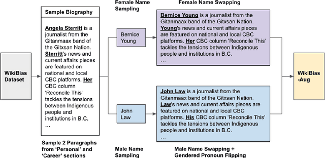 Figure 4 for "Kelly is a Warm Person, Joseph is a Role Model": Gender Biases in LLM-Generated Reference Letters