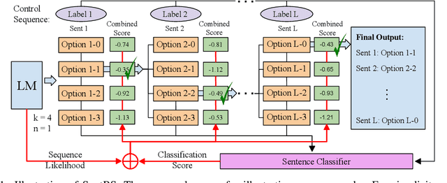 Figure 1 for SentBS: Sentence-level Beam Search for Controllable Summarization
