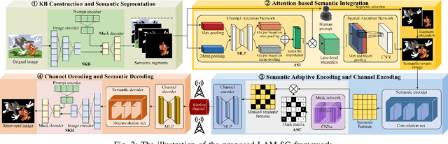 Figure 2 for Large AI Model-Based Semantic Communications