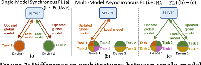 Figure 1 for Asynchronous Multi-Model Federated Learning over Wireless Networks: Theory, Modeling, and Optimization