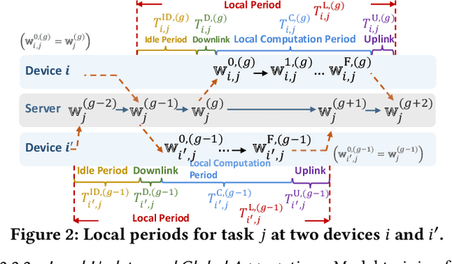 Figure 3 for Asynchronous Multi-Model Federated Learning over Wireless Networks: Theory, Modeling, and Optimization