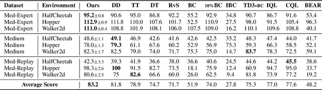 Figure 2 for Bayesian Reparameterization of Reward-Conditioned Reinforcement Learning with Energy-based Models