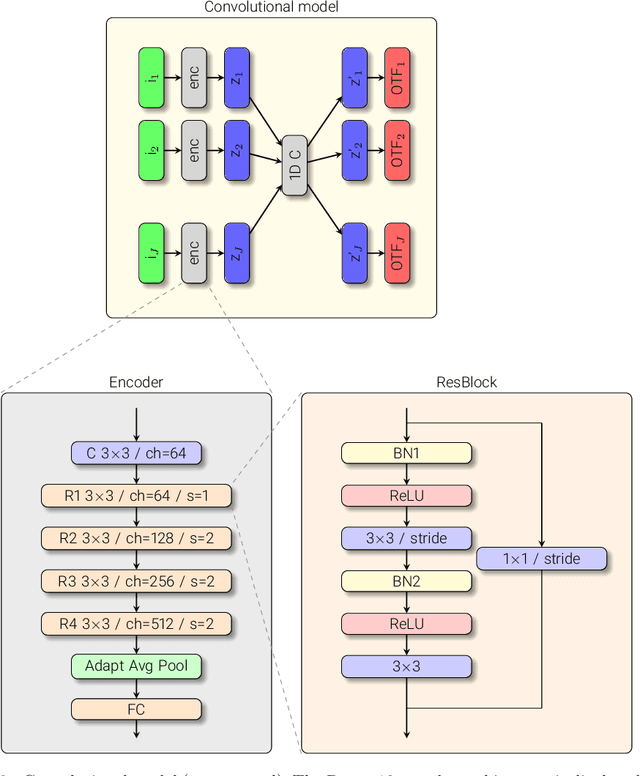 Figure 3 for Accelerating Multiframe Blind Deconvolution via Deep Learning