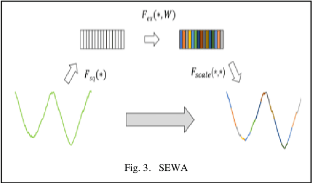 Figure 3 for Multivariate time series classification with dual attention network