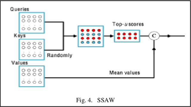 Figure 4 for Multivariate time series classification with dual attention network