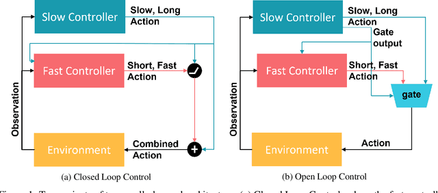 Figure 1 for Temporally Layered Architecture for Adaptive, Distributed and Continuous Control