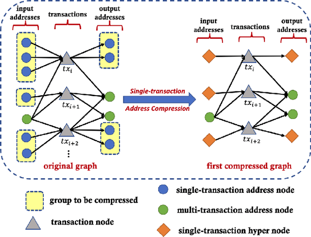Figure 3 for Demystifying Bitcoin Address Behavior via Graph Neural Networks