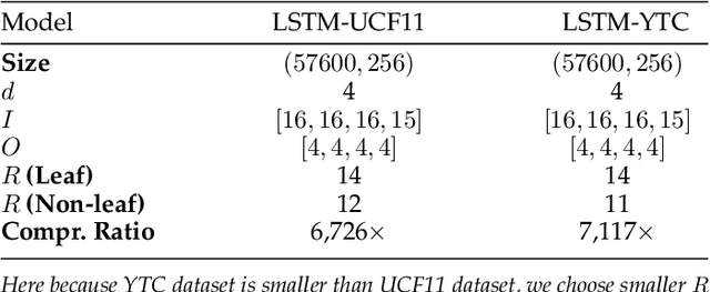 Figure 4 for Algorithm and Hardware Co-Design of Energy-Efficient LSTM Networks for Video Recognition with Hierarchical Tucker Tensor Decomposition