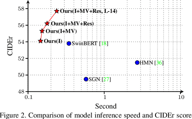 Figure 3 for Accurate and Fast Compressed Video Captioning