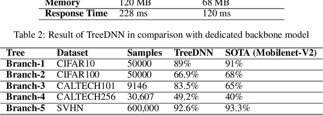 Figure 2 for Tree DNN: A Deep Container Network