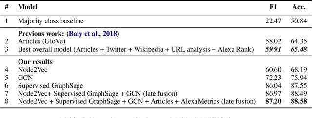 Figure 4 for GREENER: Graph Neural Networks for News Media Profiling