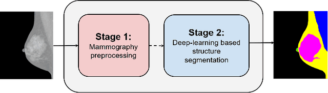 Figure 1 for Towards Automated Semantic Segmentation in Mammography Images