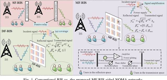 Figure 1 for Enhancing NOMA Networks via Reconfigurable Multi-Functional Surface